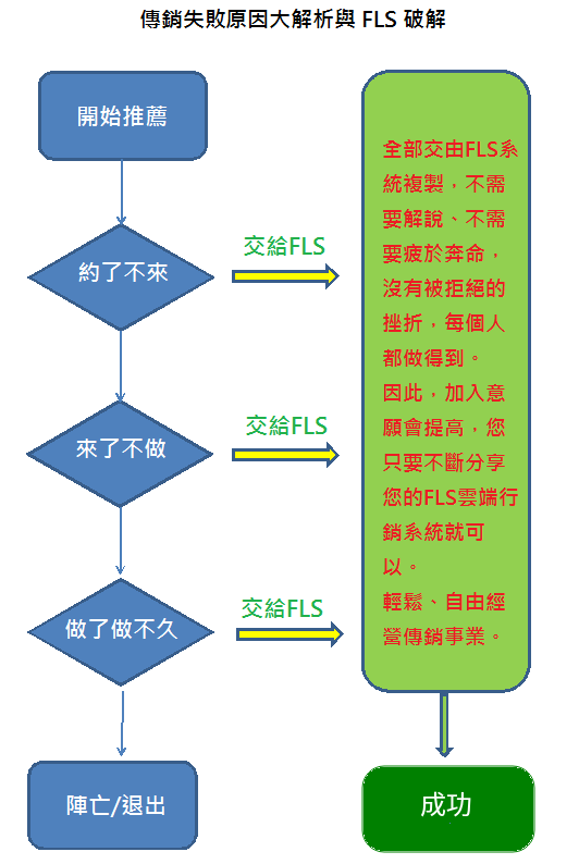 傳銷,直銷